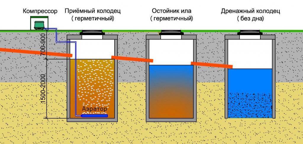 Устройство септика для частного дома: виды, особенности, монтаж
