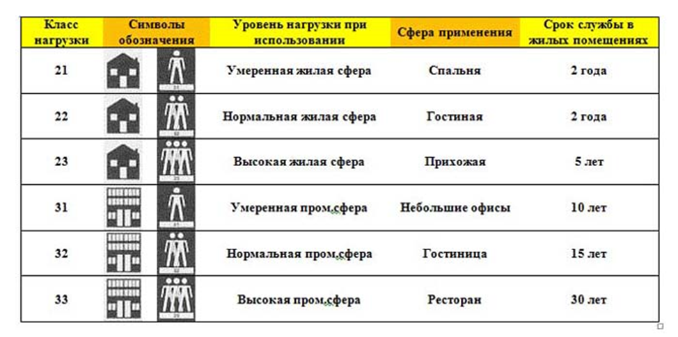 Классификация полов. Класс прочности линолеума таблица. Линолеум маркировка 32. Классы прочности линолеума. Класс прочности ламината таблица.