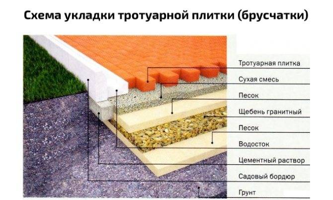 Схема укладки тротуарной плитки с геотекстилем