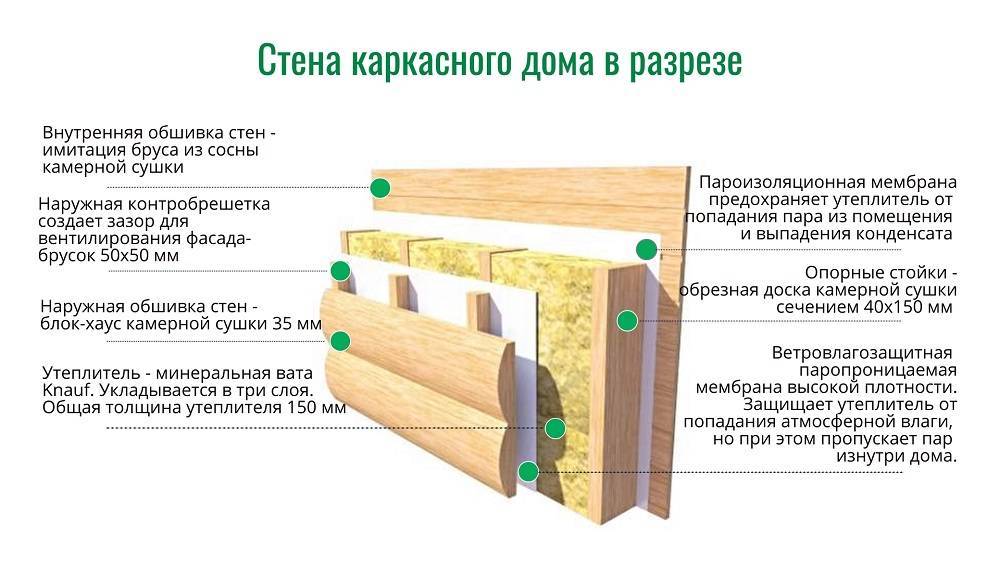 Обшивка стен внутри помещений: имитация бруса и её монтаж