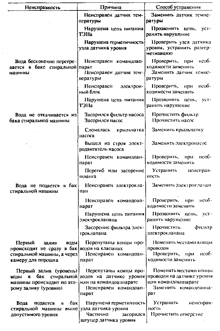 Ремонт стиральных машин своими руками: как починить самостоятельно