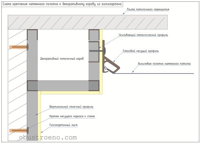 Монтаж натяжного потолка к гипсокартону: установка и крепление своими руками