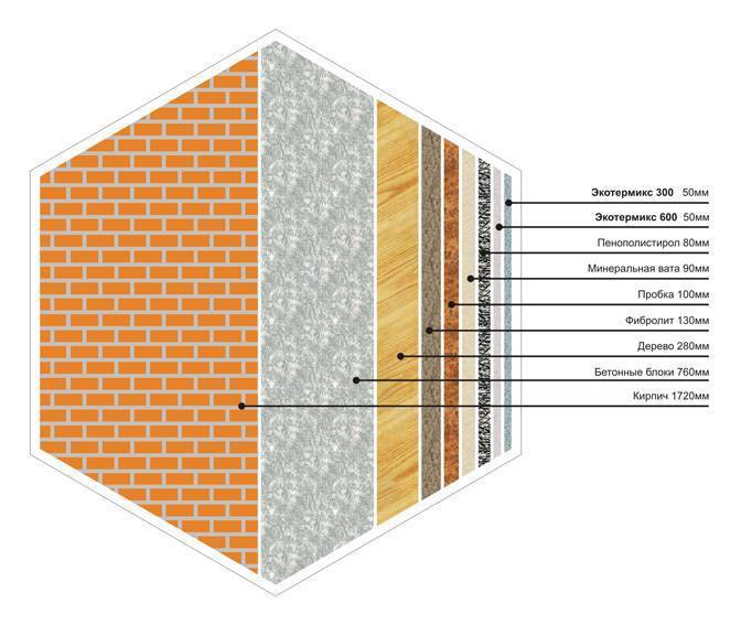 Утепление стен снаружи: выбор материала, особенности утеплителей, технология теплоизоляции