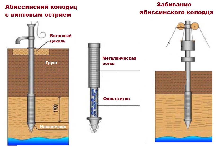 Абиссинская скважина: бурение колодца на воду своими руками, плюсы и минусы