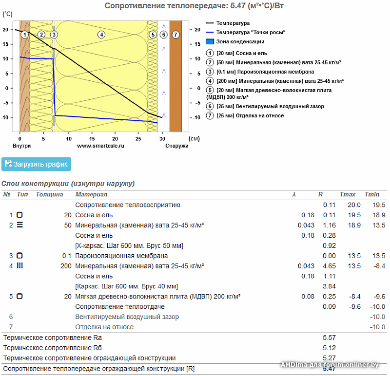 Сопротивление теплопередаче панели. Термическое сопротивление стен каркасного дома. Термическое сопротивление утеплителя. Сопротивление теплопередаче минеральной ваты 200 мм. Теплорасчет стены с утеплителем 50мм.