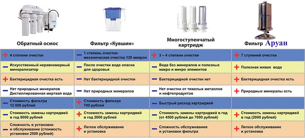 Фильтры для воды в частный дом: правильный выбор и рациональная эксплуатация