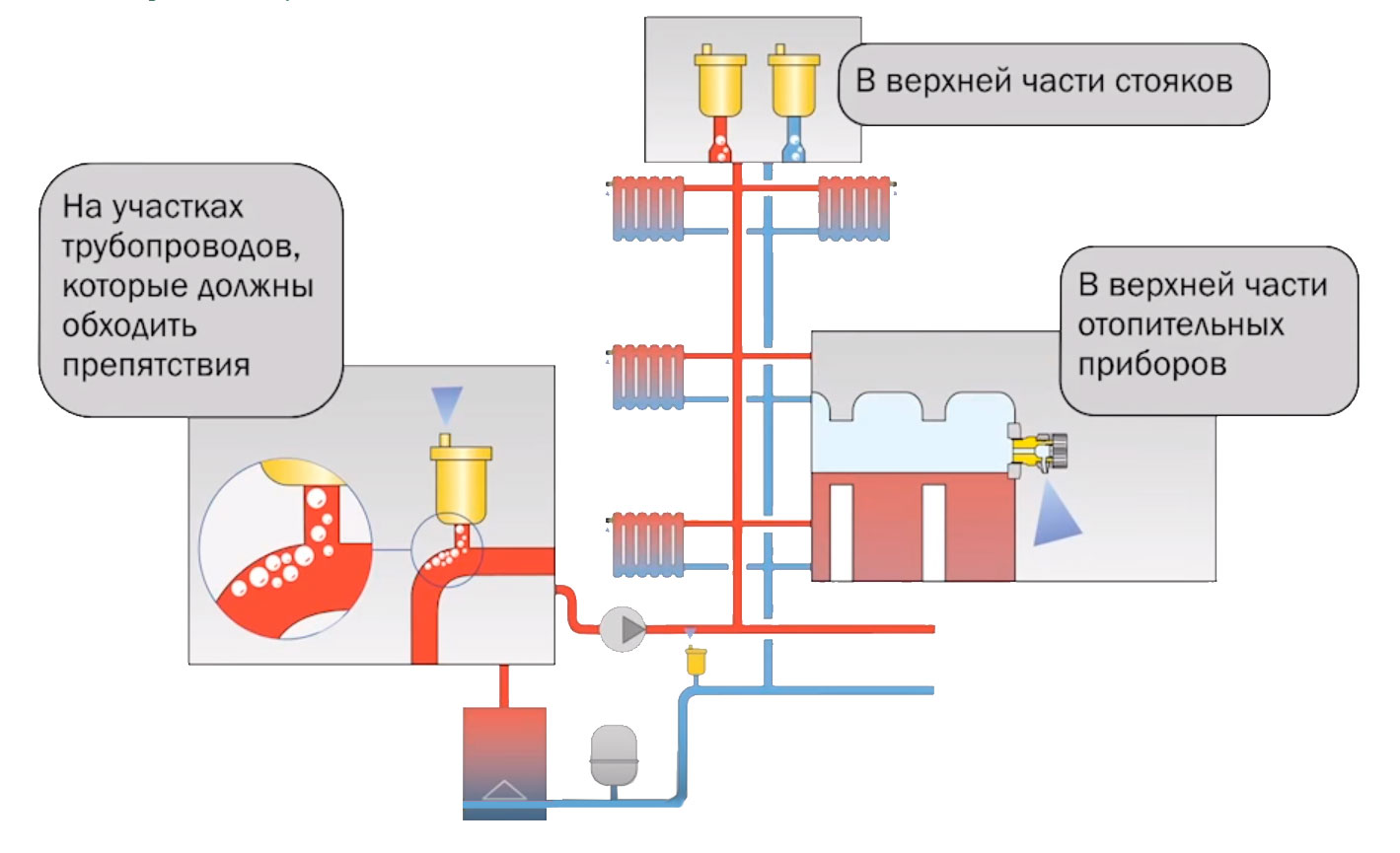 Воздухоотводчик на схеме отопления