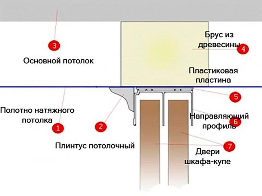 Как совместить шкаф-купе и натяжной потолок: инструкция по установке