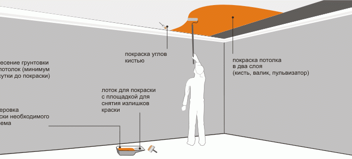 Подготовка и покраска потолка водоэмульсионной краской