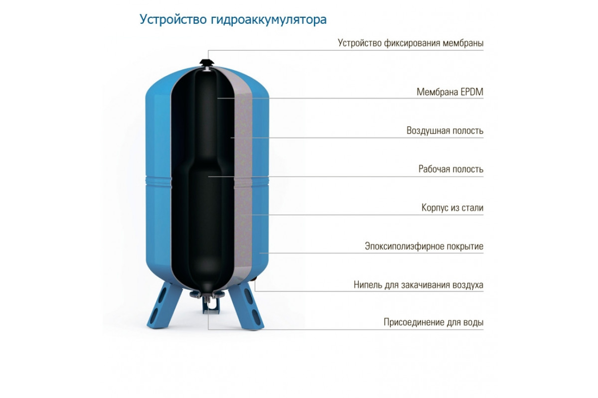 Гидроаккумулятор для систем водоснабжения: принцип работы гидробака, для чего нужен, как работает, как выбрать, как устроен гидроаккумуляторный бак, устройство, назначение