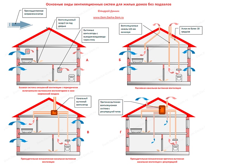 Вентиляция в частном доме своими руками: схема, правильная подготовка и реализация проекта