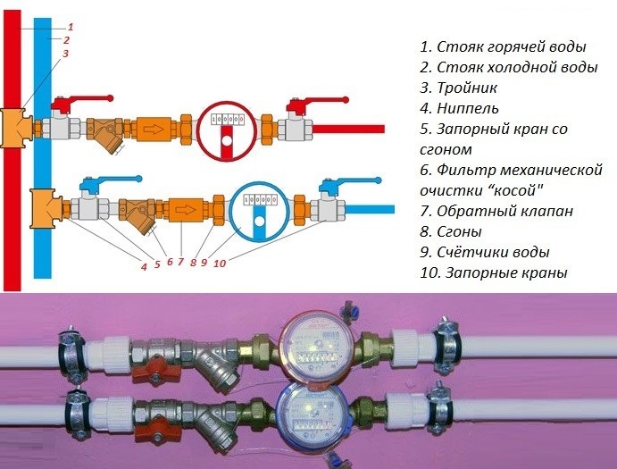 Схема установки счетчика на воду