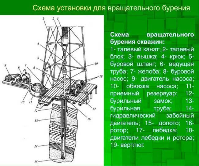 Технологическая схема бурения скважин вращательным способом