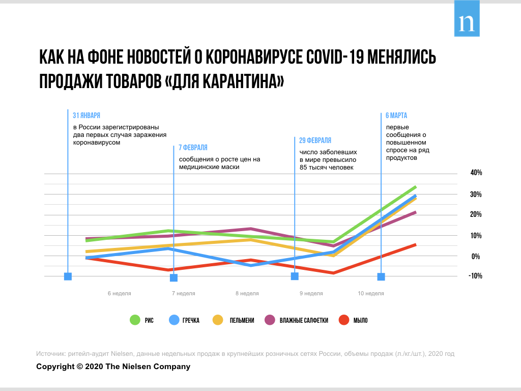 Как изменится рынок гречневой. Спрос на продукты 2020. Потребительский спрос в России статистика. Рост продаж потребительских товаров в пандемию. Влияние пандемии на международную торговлю.