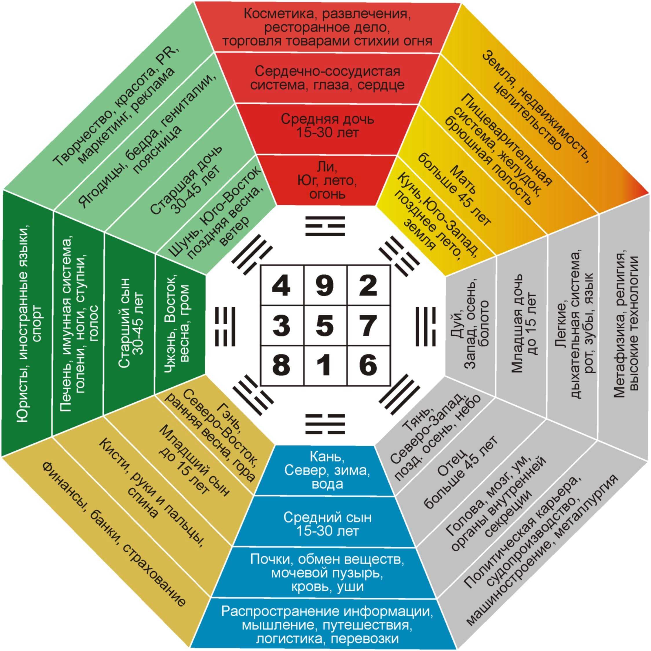 Фен шуй карта личности