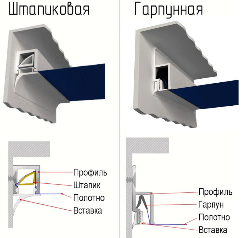 Особенности гарпунной системы крепления натяжных потолков