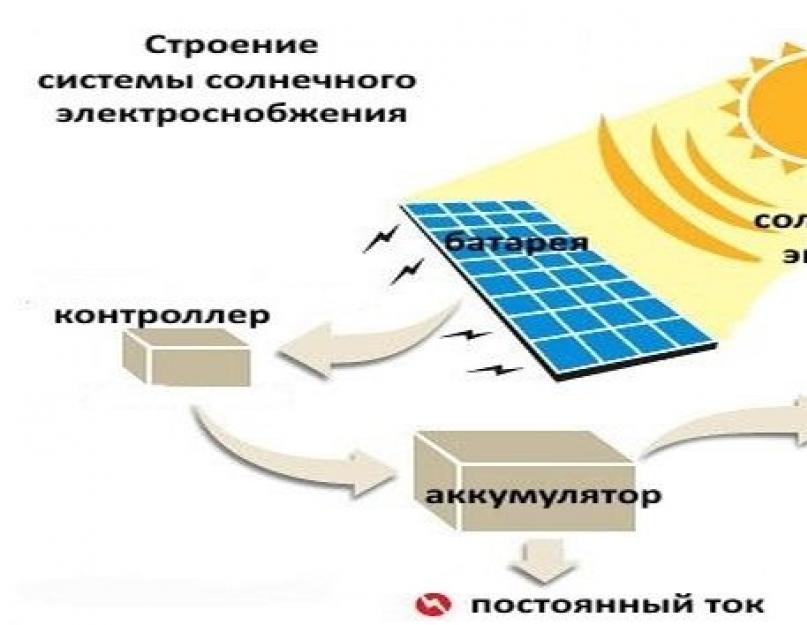 Солнечные батареи: 3 вида