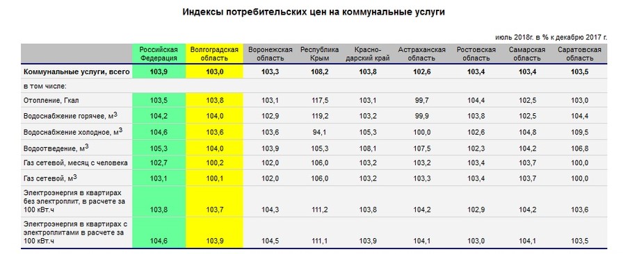 Какие регионы не повысят тарифы жкх с 1 июля - вместе.ру