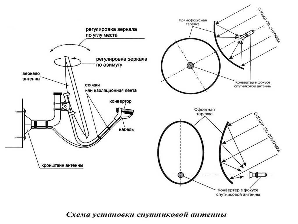 Как правильно подключить спутниковую тарелку к телевизору без ресивера и с его помощью