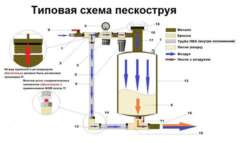 Пескоструйный аппарат (пескоструй): компоненты, безопасность и эксплуатация, как изготовить | дизайн интерьера