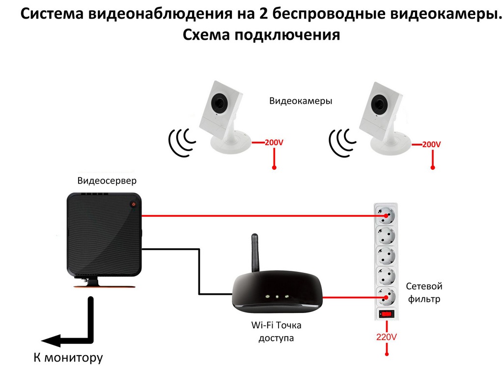 Камера видеонаблюдения wifi уличная как подключить Подключение видеонаблюдения своими руками фото - DelaDom.ru