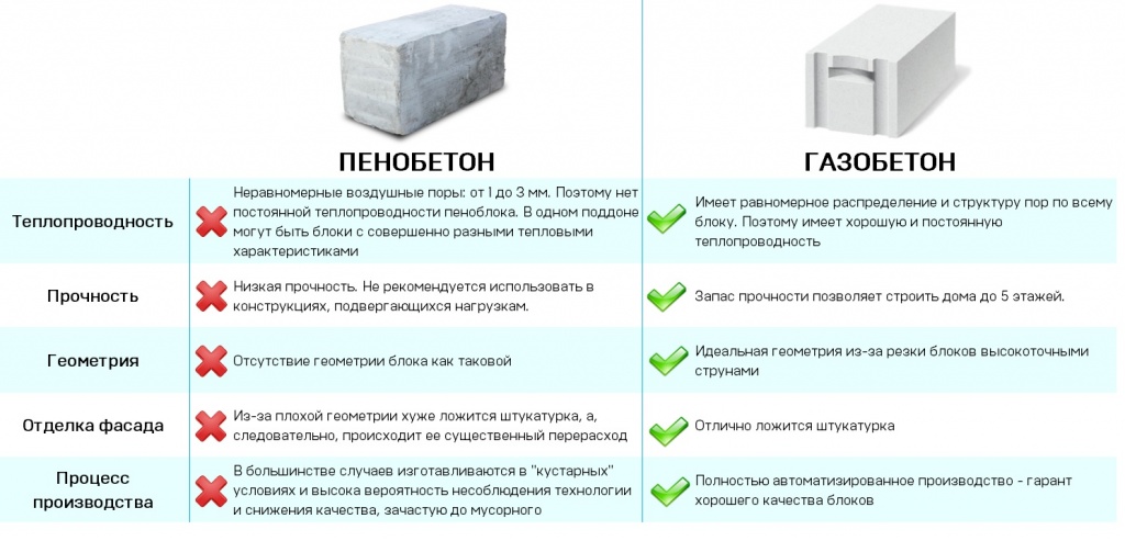 Пенобетон и газобетон: сравнение и характеристики, что лучше, отличия