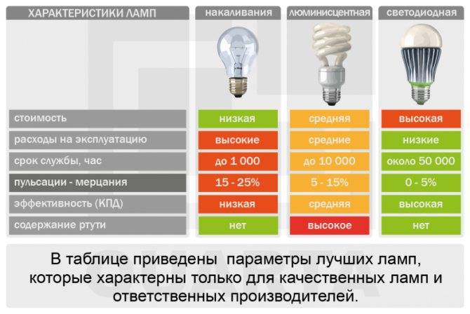 Мощность современных энергосберегающих ламп