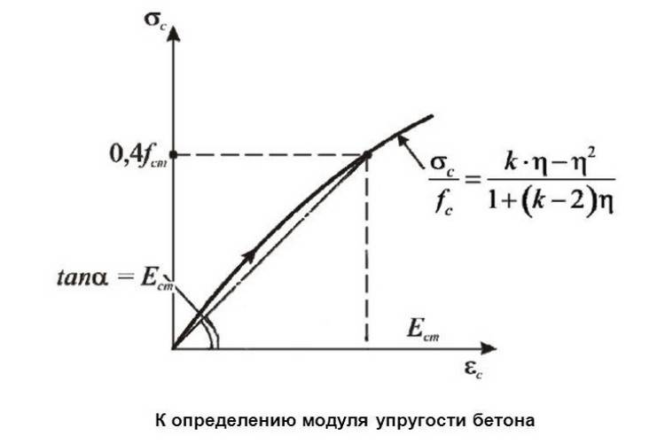 Модуль упругости бетона начальный в25б т м2, в15, в7,5 - как определить, формула