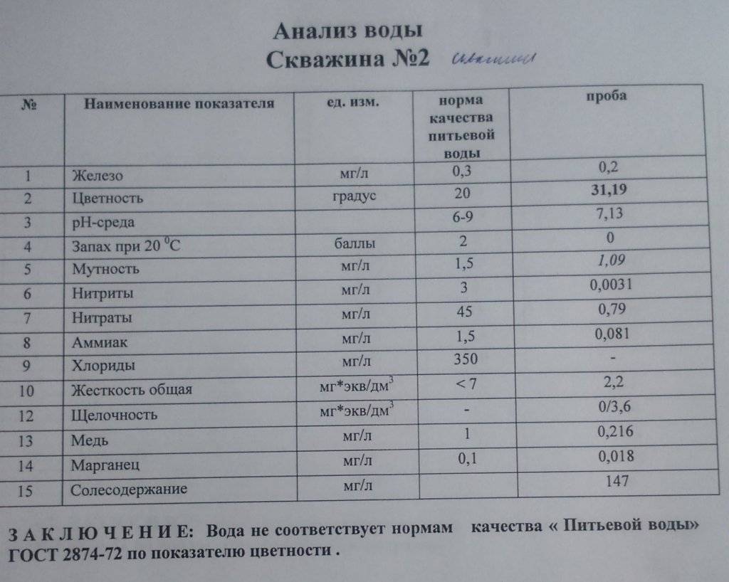 Где сделать анализ воды из скважины