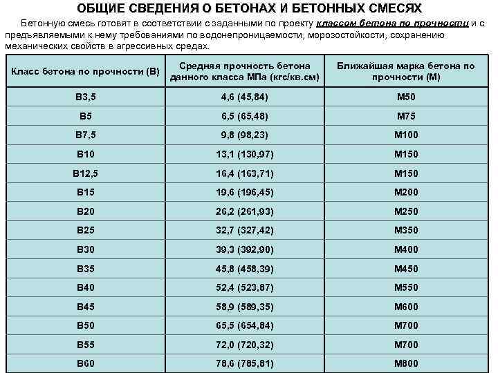 Прочность бетона по схеме г