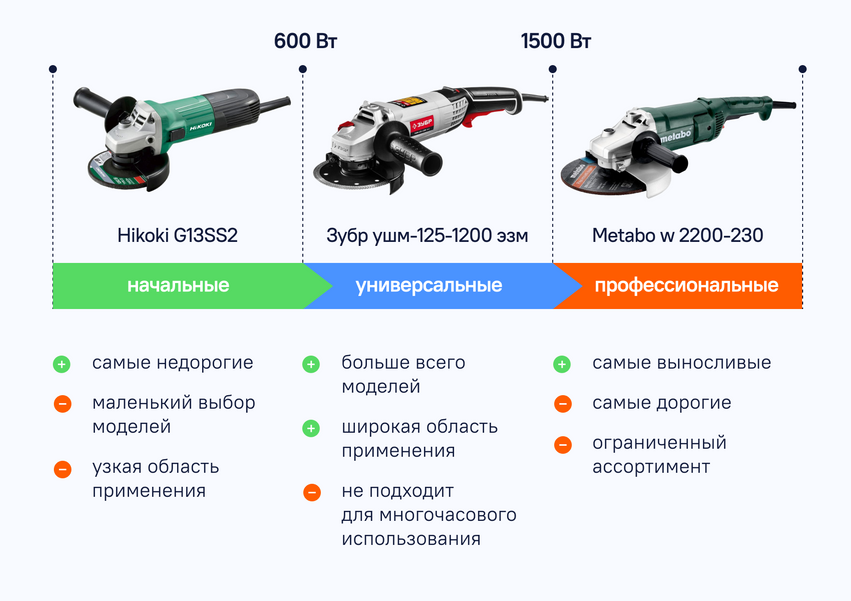 Как выбрать хорошую болгарку и на что обратить внимание в магазине?