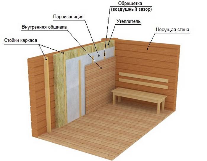 Делаем отделку бани своими руками