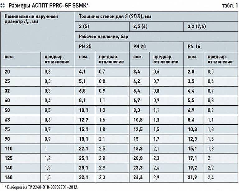 Толщина стенки полипропиленовой трубы. Труба полипропиленовая армированная pn20 диаметры. ППР труба 20 для отопления диаметр. Труба полипропилен 25 толщина стенки. Внутренний диаметр труб ППР таблица.
