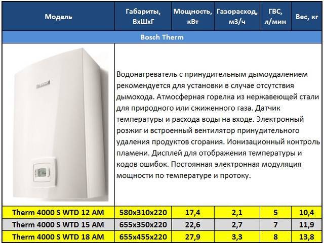 Рейтинг газовых колонок по надежности и качеству. Газовая колонка Bosch Therm 4000s. 2022 Год бош газовые проточные водонагреватели. Расход газа водонагреватель проточный газовый бош 4000. Проточный газовый водонагреватель (20.8 КВТ.) Bosch WTD 12 ame 7736502892.