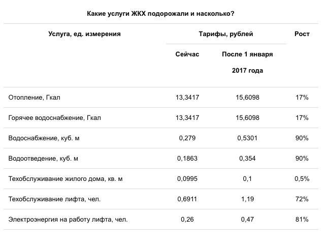 Повышение услуг жкх с 1 июля 2022 года: таблица новых тарифов по всем регионам россии