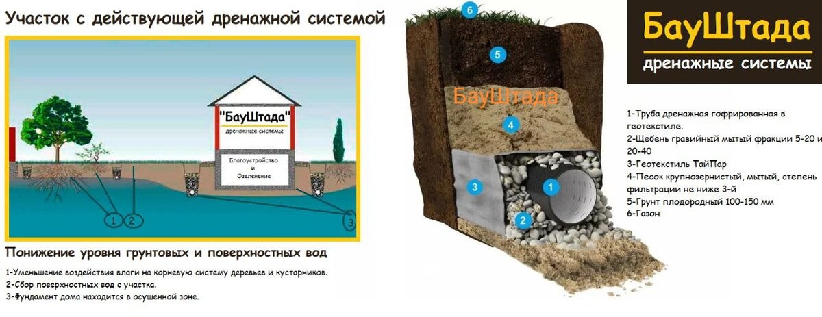 Схема закрытого дренажа для осушения территории