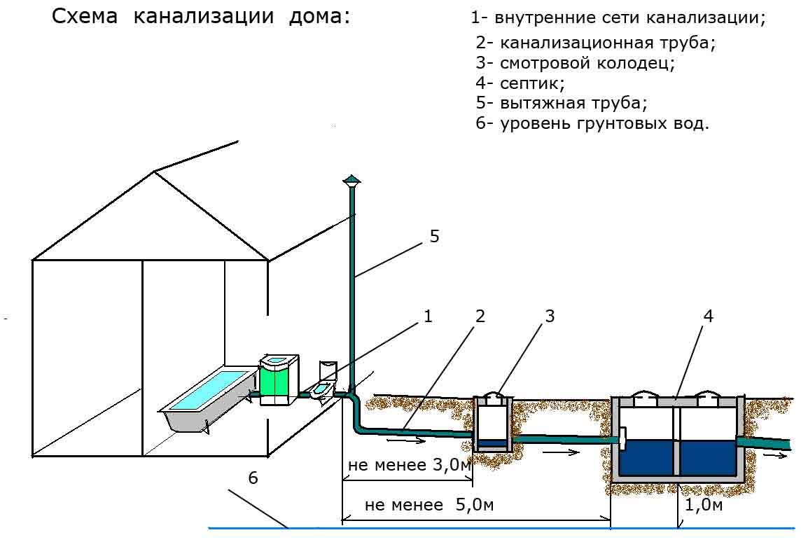 Изготовление канализации для бани на даче