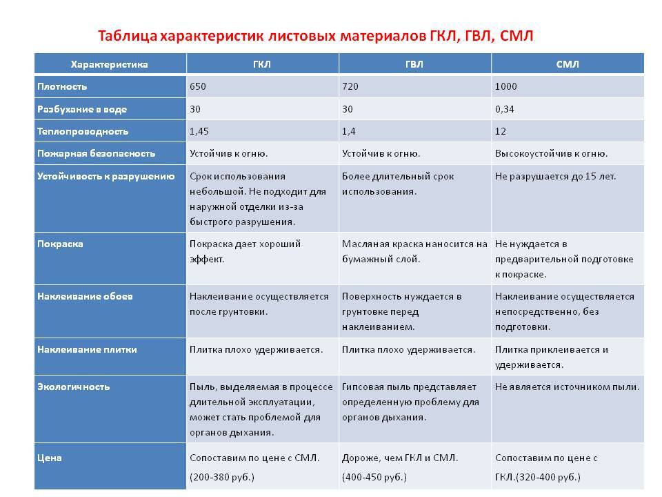 Гипсокартон для монтажа на стены - выбор лучшего типа, размера и толщины гкл