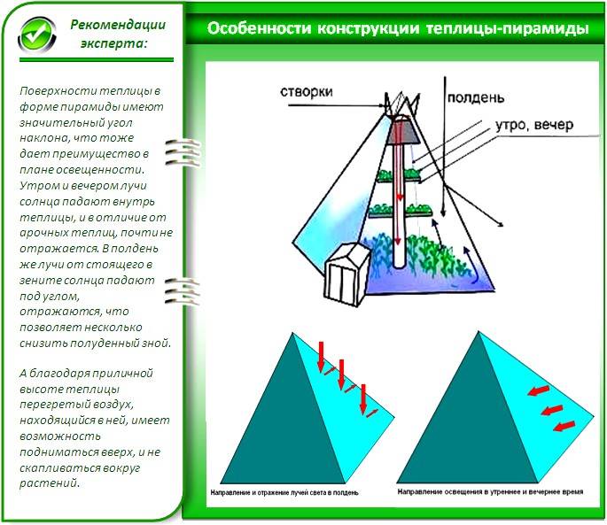 Теплица пирамида из поликарбоната своими руками (чертежи) и влияние пирамидальной теплицы на здоровье человека » eтеплица