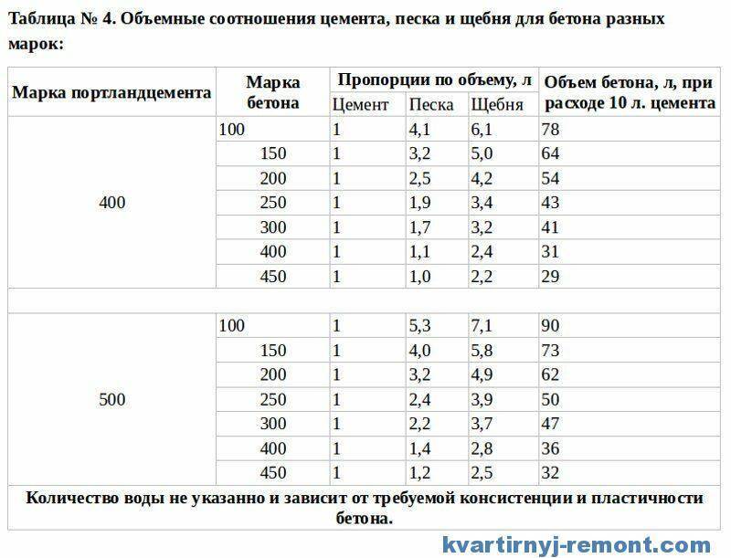 Пропорция бетона: характеристики качества, способы приготовления и расчет состава
