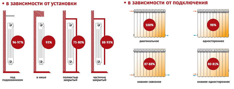 Батареи отопления — плюсы и минусы разных видов секционных радиаторов — sibear.ru