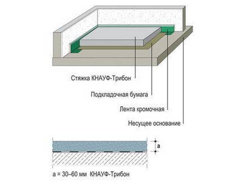 Минимальная толщина стяжки пола: какой толщины должна быть, толщина слоя в квартире бетонной и цементно песчаной стяжки, выравнивающая, как рассчитать, фото и видео