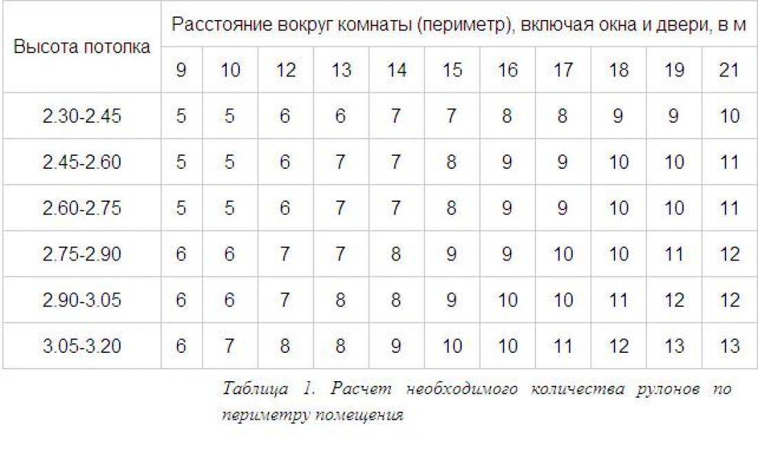 Расход жидких обоев на один квадратный метр: выбор материала и от чего зависит его экономия