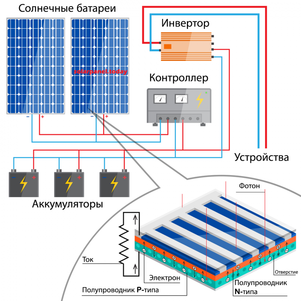 Солнечная батарея: устройство и принцип работы