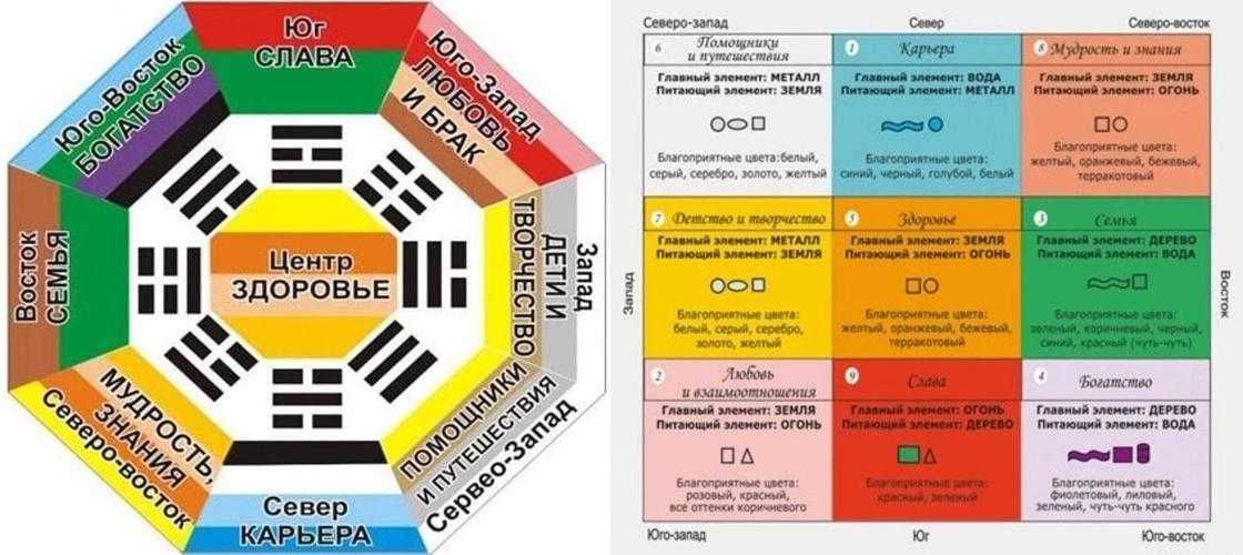 Фен-шуй для квартиры и сетка багуа для полного счастья