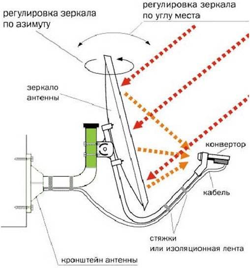 Как установить и настроить спутниковую антенну самостоятельно