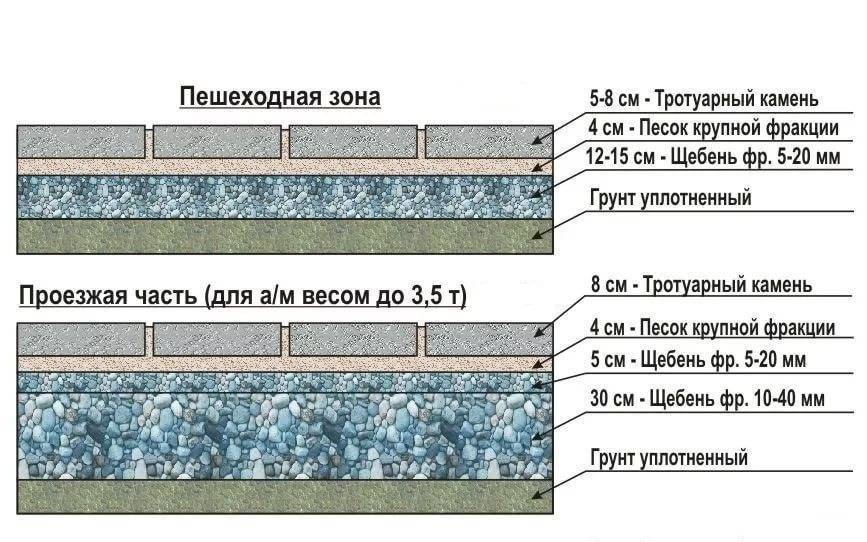 Как рассчитать количество тротуарной плитки для укладки дорожек: подробное руководство