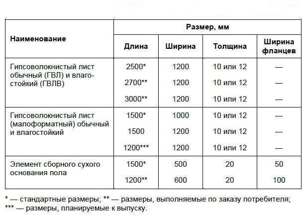 Размеры листов гипсокартона различного вида