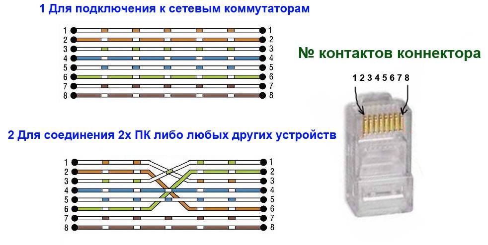 Как обжать витую пару из 8 или 4 жил — сетевой кабель интернет категории rj-45 для роутера и компьютера