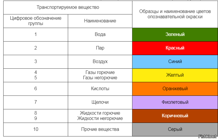 Окрашенные данные. Цвет окраски трубопроводов азота. ГОСТ 14202 окраска трубопроводов. Стандарт обозначения трубопроводов. Стандарт покраски трубопроводов азота.